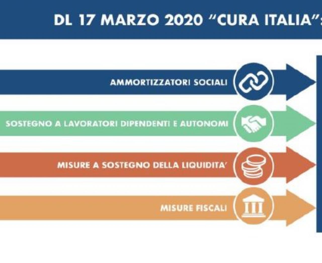 “Cura Italia”, le misure di sostegno a privati, aziende e alle partite Iva Zzzzz zzzzzz