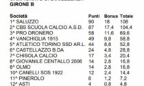 Il Saluzzo a un passo dal premio per la valorizzazione dei giovani eccellenza: La classifica dei giovani