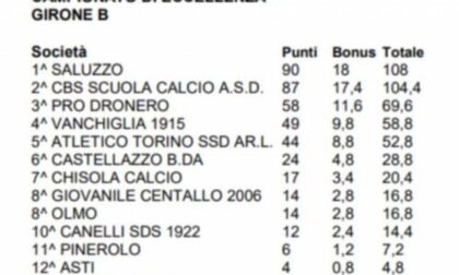 Il Saluzzo a un passo dal premio per la valorizzazione dei giovani eccellenza: La classifica dei giovani