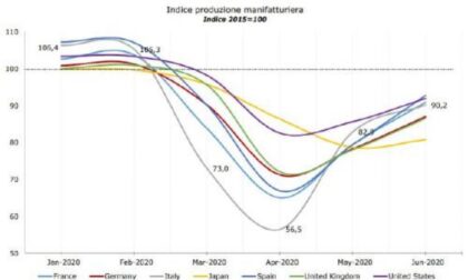Manifattura, dati post lockdown