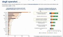 A organizzare l’evento (on line) Confindustria Piemonte, Federturismo, Intesa Sanpaolo, Unioncamere e Regione Turismo e fondi europei per ripartire in Piemonte: il tema, le risorse Ue per investimenti e progetti