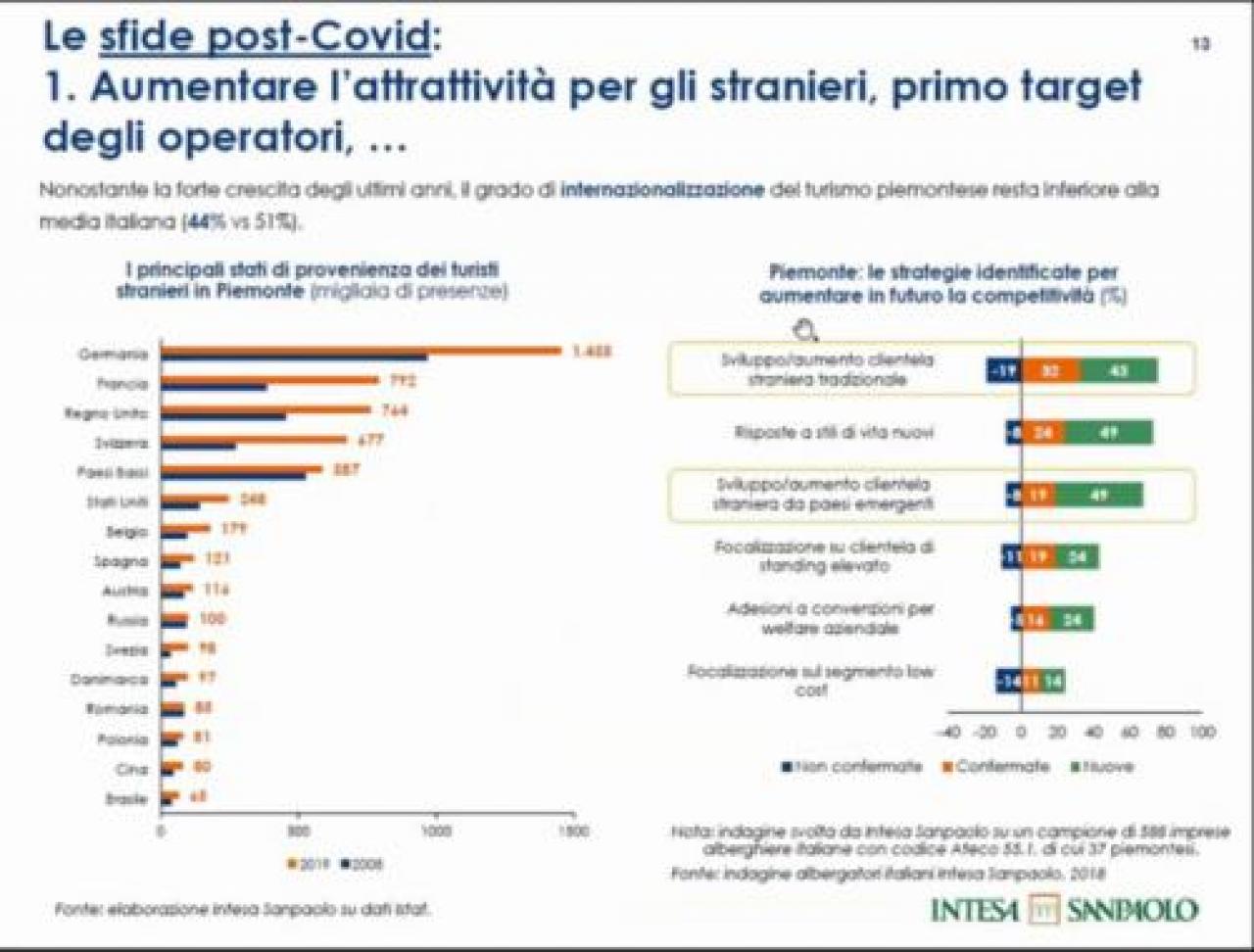 A organizzare l’evento (on line) Confindustria Piemonte, Federturismo, Intesa Sanpaolo, Unioncamere e Regione Turismo e fondi europei per ripartire in Piemonte: il tema, le risorse Ue per investimenti e progetti