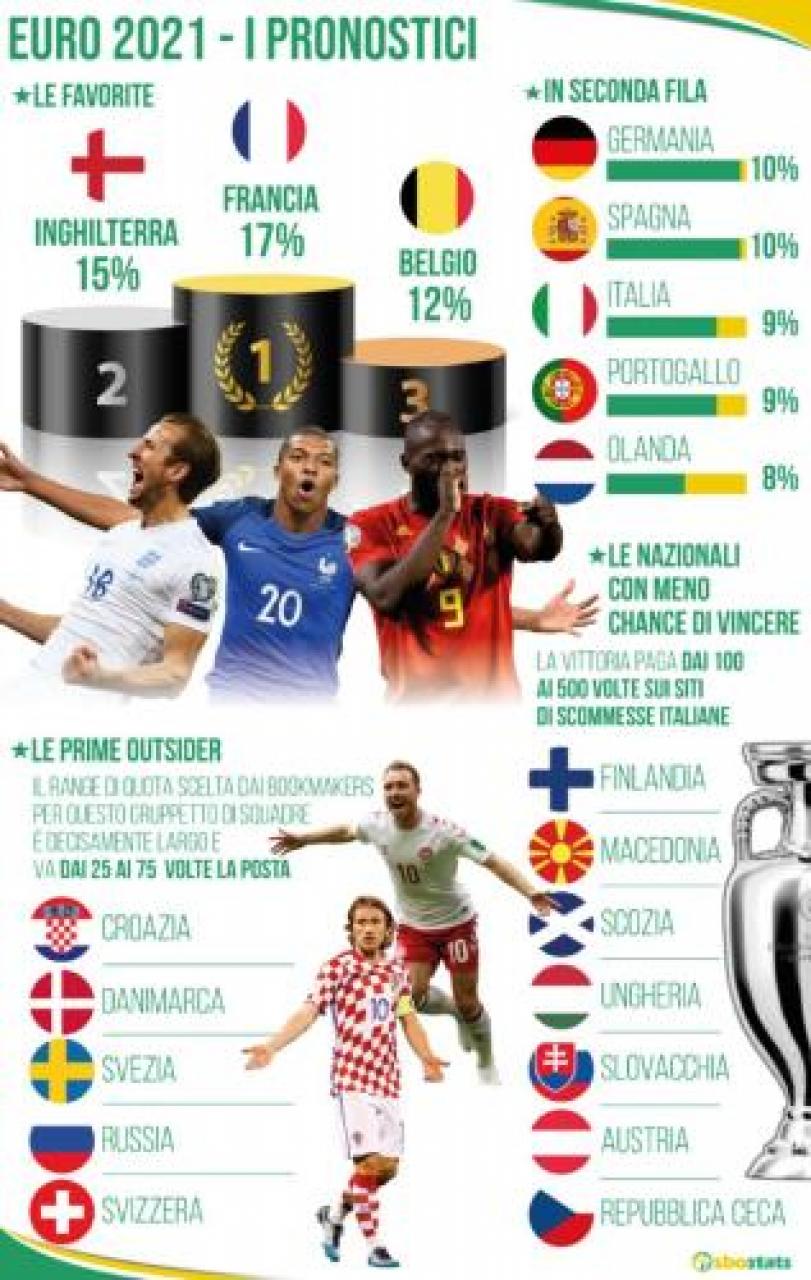 Grandi favorite Francia e Inghilterra Nella griglia l’Italia è in seconda fila scommesse Terzo il Belgio di Lukaku. Azzurri alla pari con il Portogallo